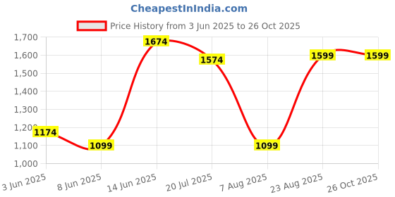 myntra.com Louis Philippe Colourblocked Polo Collar T-shirt louis philippe Price History Graph from 3 Jun 2025 to 26 Oct 2025