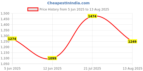 myntra.com Louis Philippe Colourblocked Polo Collar T-shirt louis philippe Price History Graph from 5 Jun 2025 to 13 Aug 2025