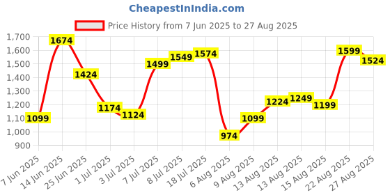 myntra.com Louis Philippe Colourblocked Polo Collar T-shirt louis philippe Price History Graph from 7 Jun 2025 to 27 Aug 2025