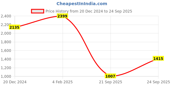 myntra.com Louis Philippe Conversational Printed Polo Collar Cotton T-shirt louis philippe Price History Graph from 20 Dec 2024 to 24 Sep 2025