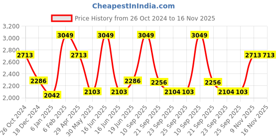 myntra.com Louis Philippe Cotton Formal Shirt louis philippe Price History Graph from 26 Oct 2024 to 16 Nov 2025