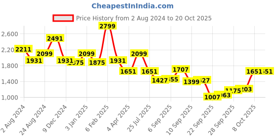 myntra.com Louis Philippe Cotton Linen Formal Shirt louis philippe Price History Graph from 2 Aug 2024 to 20 Oct 2025