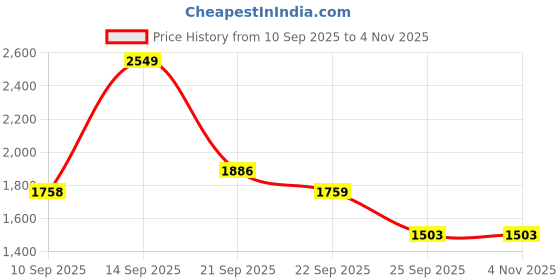 myntra.com Louis Philippe Cotton Opaque Formal Shirt louis philippe Price History Graph from 10 Sep 2025 to 3 Nov 2025
