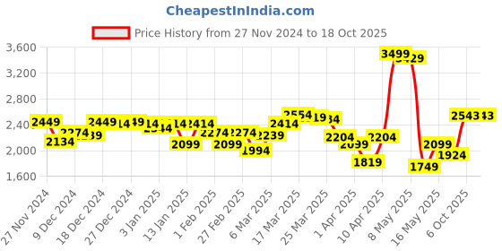 myntra.com Louis Philippe Cotton Turtle Neck Pullover louis philippe Price History Graph from 27 Nov 2024 to 18 Oct 2025