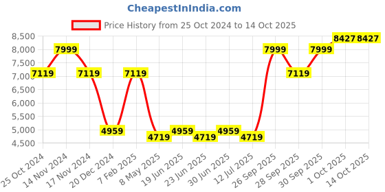 myntra.com Louis Philippe Embroidered Nehru Jacket louis philippe Price History Graph from 25 Oct 2024 to 14 Oct 2025