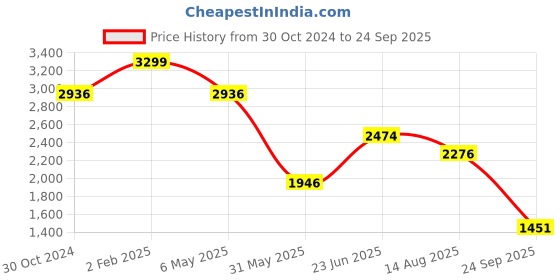 myntra.com Louis Philippe Embroidered Polo Collar Pure Cotton T-shirt louis philippe Price History Graph from 30 Oct 2024 to 24 Sep 2025