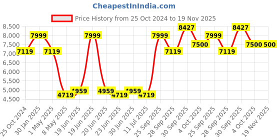 myntra.com Louis Philippe Embroidered Slim Fit Nehru Jacket louis philippe Price History Graph from 25 Oct 2024 to 19 Nov 2025