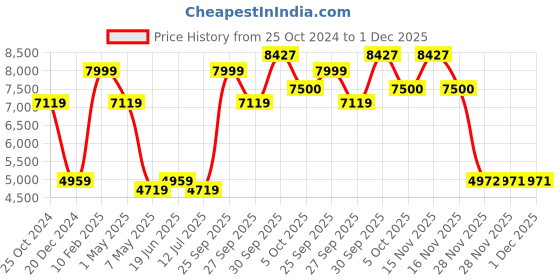 myntra.com Louis Philippe Embroidered Slim Fit Nehru Jacket louis philippe Price History Graph from 25 Oct 2024 to 30 Nov 2025