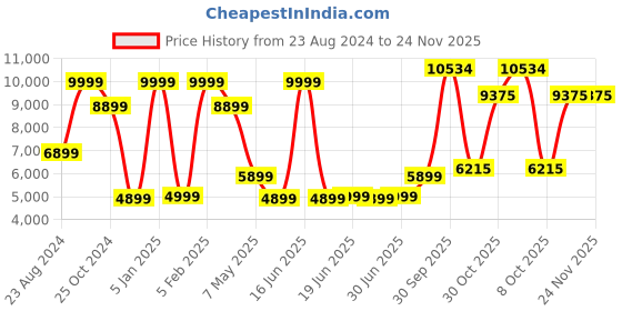 myntra.com Louis Philippe Embroidered Slim-Fit Nehru Jacket & Shirt louis philippe Price History Graph from 23 Aug 2024 to 24 Nov 2025