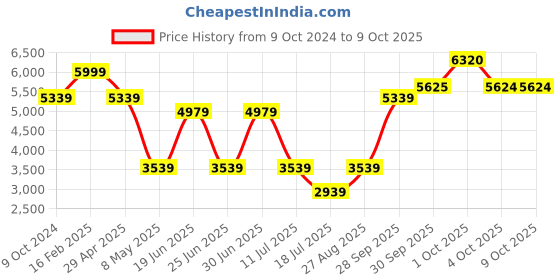 myntra.com Louis Philippe Ethnic Motif Printed Slim-Fit Nehru Jacket louis philippe Price History Graph from 9 Oct 2024 to 9 Oct 2025