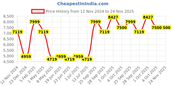 myntra.com Louis Philippe Ethnic Motifs Embroidered Slim-Fit Nehru Jacket louis philippe Price History Graph from 12 Nov 2024 to 24 Nov 2025