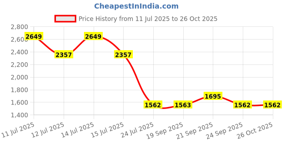 myntra.com Louis Philippe Ethnic Motifs Printed Pure Cotton Formal Shirt louis philippe Price History Graph from 11 Jul 2025 to 26 Oct 2025