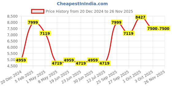 myntra.com Louis Philippe Ethnic Motifs Printed Slim Fit Nehru Jacket louis philippe Price History Graph from 20 Dec 2024 to 25 Nov 2025