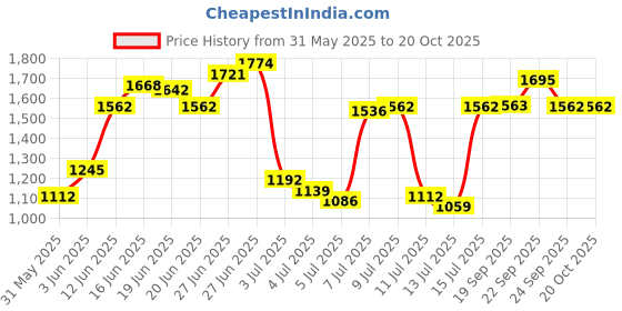 myntra.com Louis Philippe Ethnic Motifs Printed Spread Collar Formal Cotton Shirt louis philippe Price History Graph from 31 May 2025 to 20 Oct 2025