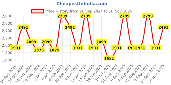 myntra.com Louis Philippe Ethnic Motifs Printed Spread Collar Pure Cotton Slim Fit Formal Shirt louis philippe Price History Graph from 26 Sep 2024 to 16 Nov 2025