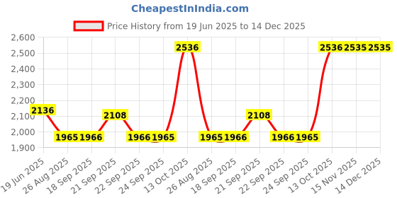 myntra.com Louis Philippe Floral Printed Spread Collar Formal Cotton Shirt louis philippe Price History Graph from 19 Jun 2025 to 14 Dec 2025