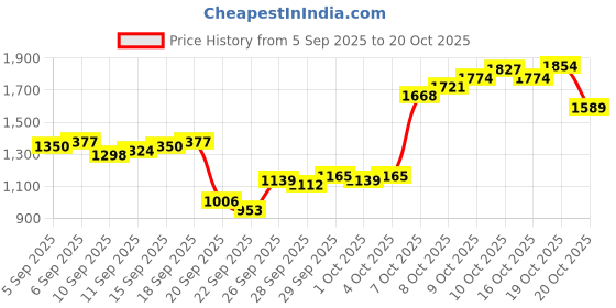 myntra.com Louis Philippe Floral Printed Spread Collar Formal Pure Cotton Shirt louis philippe Price History Graph from 5 Sep 2025 to 20 Oct 2025