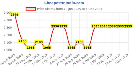 myntra.com Louis Philippe Floral Printed Spread Collar Formal Shirt louis philippe Price History Graph from 18 Jun 2025 to 4 Dec 2025
