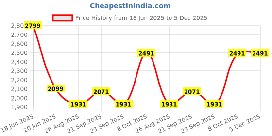 myntra.com Louis Philippe Floral Printed Spread Collar Formal Shirt louis philippe Price History Graph from 18 Jun 2025 to 5 Dec 2025