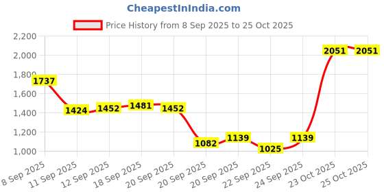 myntra.com Louis Philippe Floral Printed Spread Collar Pure Cotton Formal Shirt louis philippe Price History Graph from 8 Sep 2025 to 25 Oct 2025