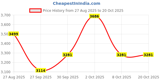 myntra.com Louis Philippe Floral Printed Spread Collar Shirt louis philippe Price History Graph from 27 Aug 2025 to 20 Oct 2025