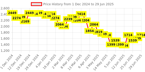 myntra.com Louis Philippe Front Open Sweatshirt louis philippe Price History Graph from 1 Dec 2024 to 29 Jun 2025