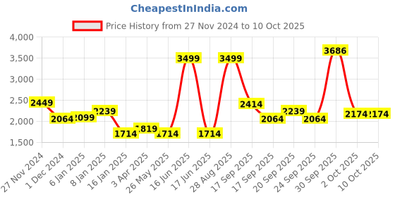 myntra.com Louis Philippe Front-Open Sweatshirt louis philippe Price History Graph from 27 Nov 2024 to 9 Oct 2025