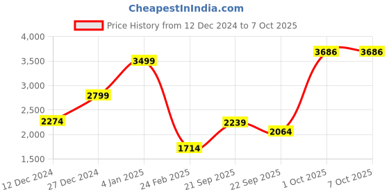 myntra.com Louis Philippe Front-Open Sweatshirt louis philippe Price History Graph from 12 Dec 2024 to 7 Oct 2025
