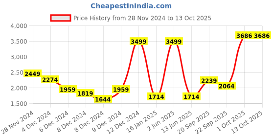 myntra.com Louis Philippe Front-Open Zipper Sweatshirt louis philippe Price History Graph from 28 Nov 2024 to 13 Oct 2025