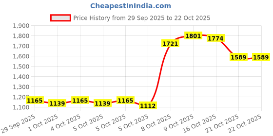 myntra.com Louis Philippe Geometric Print Classic Fit Cotton Casual Shirt louis philippe Price History Graph from 29 Sep 2025 to 22 Oct 2025