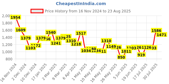 myntra.com Louis Philippe Geometric Printed Polo Collar Pure Cotton T-shirt louis philippe Price History Graph from 16 Nov 2024 to 23 Aug 2025