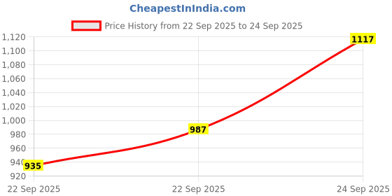 myntra.com Louis Philippe Geometric Printed Pure Cotton Polo Collar Pocket T-shirt louis philippe Price History Graph from 22 Sep 2025 to 24 Sep 2025