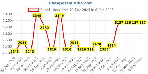 myntra.com Louis Philippe Geometric Printed Regular Fit Pure Cotton Formal Shirt louis philippe Price History Graph from 20 Dec 2024 to 5 Dec 2025