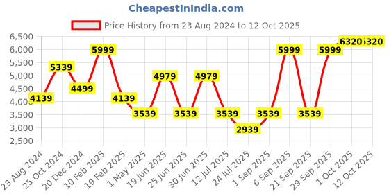 myntra.com Louis Philippe Geometric Printed Slim Fit Party Nehru Jacket louis philippe Price History Graph from 23 Aug 2024 to 11 Oct 2025