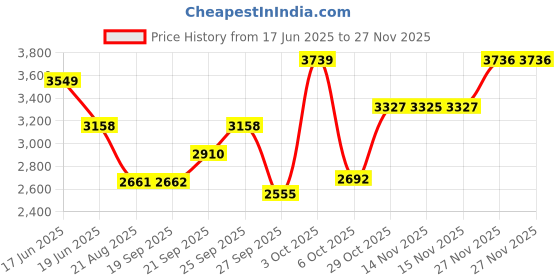 myntra.com Louis Philippe Geometric Printed Spread Collar Formal Cotton Shirt louis philippe Price History Graph from 17 Jun 2025 to 26 Nov 2025