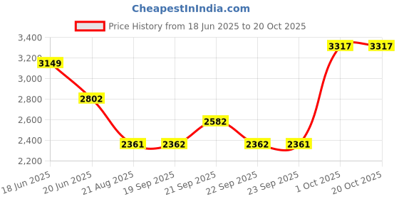 myntra.com Louis Philippe Geometric Printed Spread Collar Formal Shirt louis philippe Price History Graph from 18 Jun 2025 to 18 Oct 2025