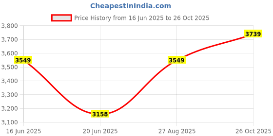 myntra.com Louis Philippe Geometric Printed Spread Collar Long Sleeves Slim Fit Cotton Shirt louis philippe Price History Graph from 16 Jun 2025 to 26 Oct 2025
