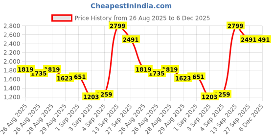myntra.com Louis Philippe Geometric Printed Spread Collar Pure Cotton Formal Shirt louis philippe Price History Graph from 26 Aug 2025 to 5 Dec 2025