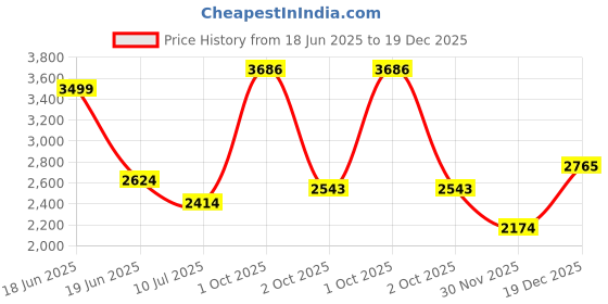 myntra.com Louis Philippe Geometric Printed Spread Collar Slim Fit Cotton Shirt louis philippe Price History Graph from 18 Jun 2025 to 19 Dec 2025