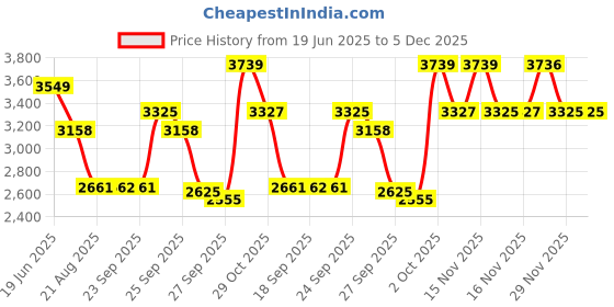 myntra.com Louis Philippe Geometric Printed Spread Collar Slim Fit Formal Cotton Shirt louis philippe Price History Graph from 19 Jun 2025 to 5 Dec 2025