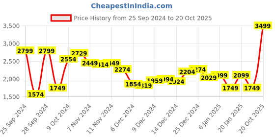 myntra.com Louis Philippe Geometric Printed Sweater louis philippe Price History Graph from 25 Sep 2024 to 20 Oct 2025