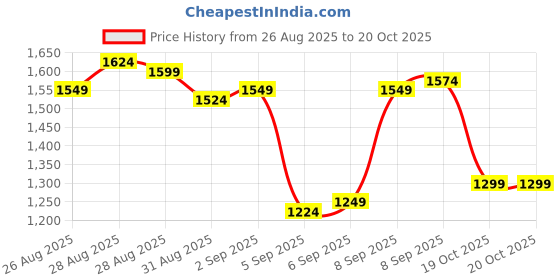 myntra.com Louis Philippe Geometric Self Design Long Sleeves Pure Cotton Formal Shirt louis philippe Price History Graph from 26 Aug 2025 to 20 Oct 2025
