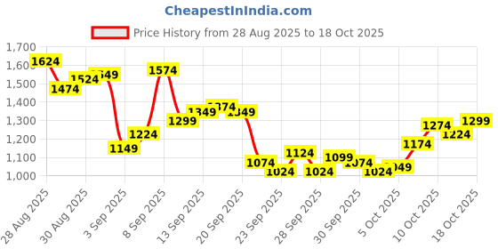 myntra.com Louis Philippe Geometric Self Design Long Sleeves Pure Cotton Formal Shirt louis philippe Price History Graph from 28 Aug 2025 to 16 Oct 2025