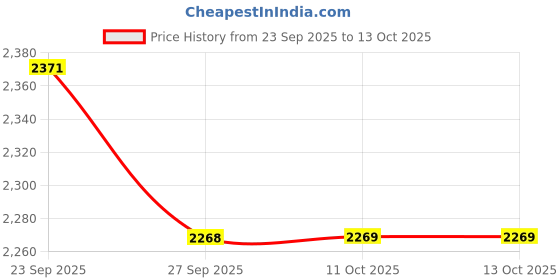 myntra.com Louis Philippe Geometric Self Design Long Sleeves Pure Cotton Formal Shirt louis philippe Price History Graph from 23 Sep 2025 to 13 Oct 2025