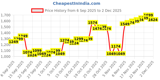 myntra.com Louis Philippe Geometric Self Design Pure Cotton Formal Shirt louis philippe Price History Graph from 6 Sep 2025 to 2 Dec 2025