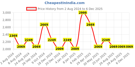 myntra.com Louis Philippe Geometric Self Designed Pure Cotton Formal Shirt louis philippe Price History Graph from 2 Aug 2024 to 5 Dec 2025
