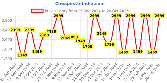 myntra.com Louis Philippe Geometric Sweater Vest louis philippe Price History Graph from 25 Sep 2024 to 20 Oct 2025