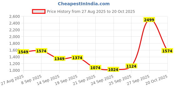myntra.com Louis Philippe Geometric Textured Long Sleeves Pure Cotton Formal Shirt louis philippe Price History Graph from 27 Aug 2025 to 20 Oct 2025