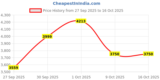 myntra.com Louis Philippe Geometric Textured Spread Collar Formal Shirt louis philippe Price History Graph from 27 Sep 2025 to 16 Oct 2025
