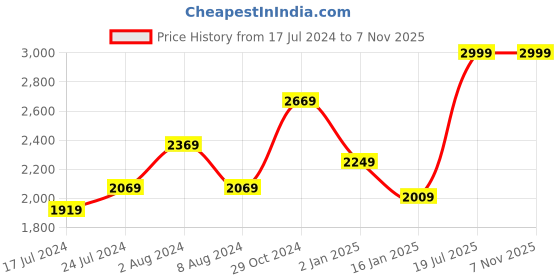 myntra.com Louis Philippe Gods & Kings Men Classic Striped Giza Cotton Formal Shirt louis philippe Price History Graph from 17 Jul 2024 to 1 Nov 2025